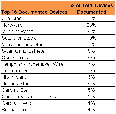 Results: Implanted Device Data Implanted devices - Initial data Total patients = 1,049,351 Based on this initial data, the device list being captured was