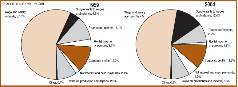 Graphical Summaries for Qualitative Data Example: Shares of National Income