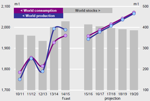 Food Availability Total grains: world supply and demand.