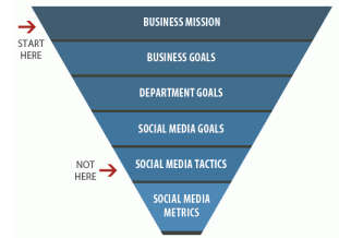 Social Media Strategy Without a plan you plan to What does success look like?