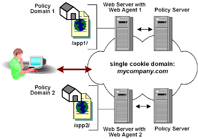 How Single Sign-on Works in a Single Domain How Single Sign-on Works in a Single Domain SiteMinder provides single sign-on functionality across single and multiple cookie domains.