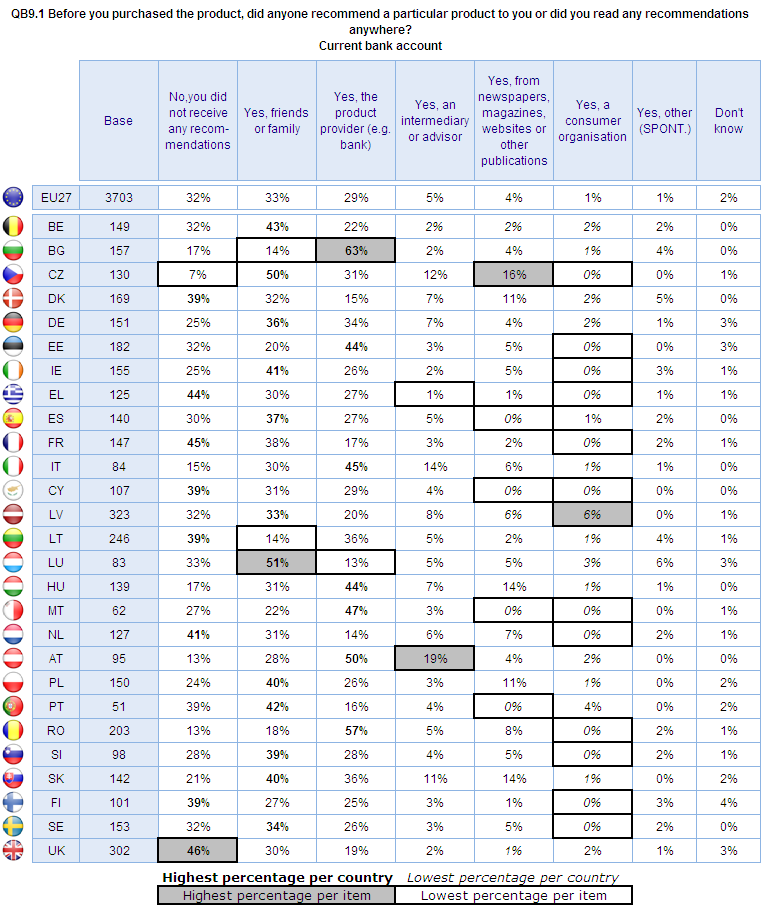 Recommendations for current bank accounts Looking at differences by Member State (figure 42), at least a third of respondents in 1 Member States say they did not receive any recommendations when