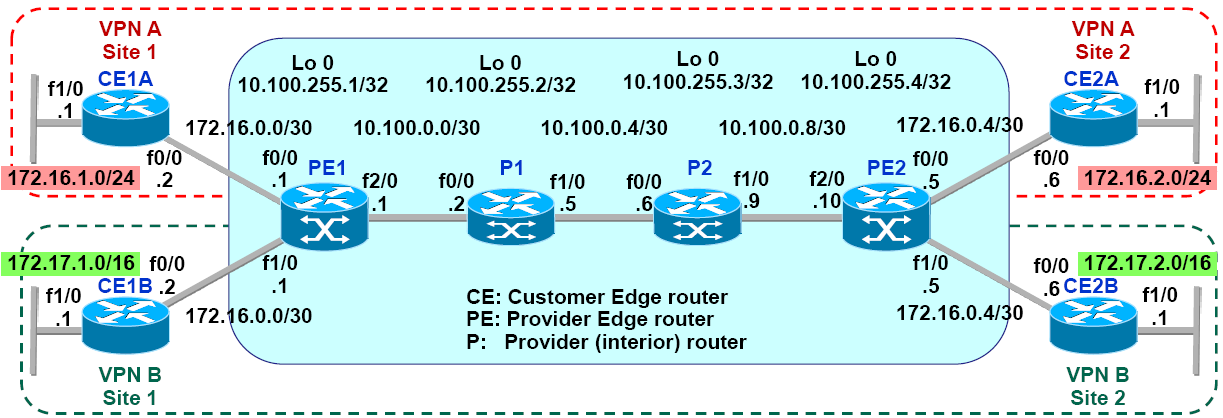 MPLS-based Layer 3 VPNs Overall objective The purpose of this lab is to study Layer 3 Virtual Private Networks (L3VPNs) created using MPLS and BGP.
