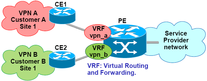 Overview of Layer-3 MPLS-based VPNs Virtual Routing and Forwarding (VRF) PE routers have to support multiple VPN customers and to provide logically separated routing for each VPN in order to prevent