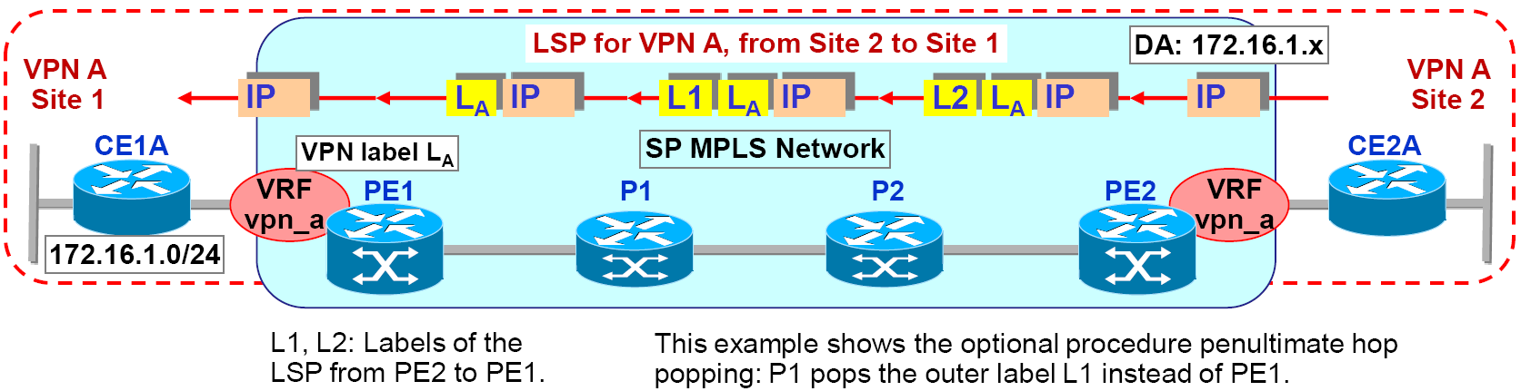 Figure 5. Packet forwarding in MPLS-based VPN. 1. Network setup The experiments are carried out using the network shown in Figure 1.