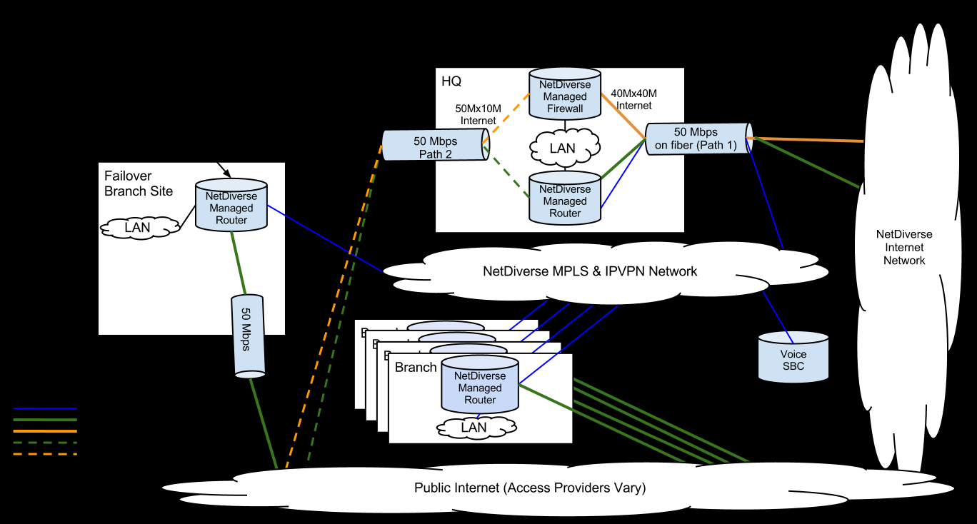 Figure 2 Comparison of the Original Network and NetDiverse HAPN Network Original Network New NetDiverse HAPN Network Total Throughput at Corporate 10Mbps 100Mbps Total Throughput at Branch 1.
