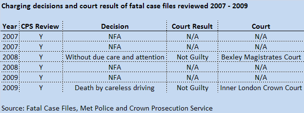 10 Fatal and Serious Personal Injury Case File Review Findings Within this section the findings of the fatal and SPI case file review are examined; the findings are grouped by agency and with key