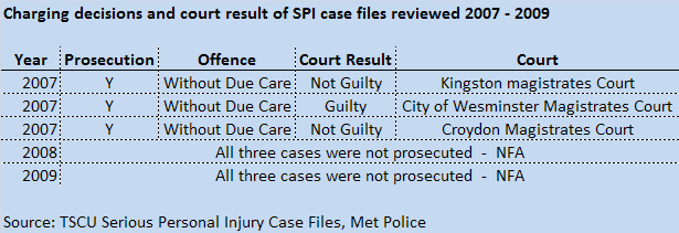10.2 Serious Personal Injury case file review findings Overall nine files involving a seriously injured cyclist were reviewed for the period 2007 to 2009 (three files per year from a total of 194 for