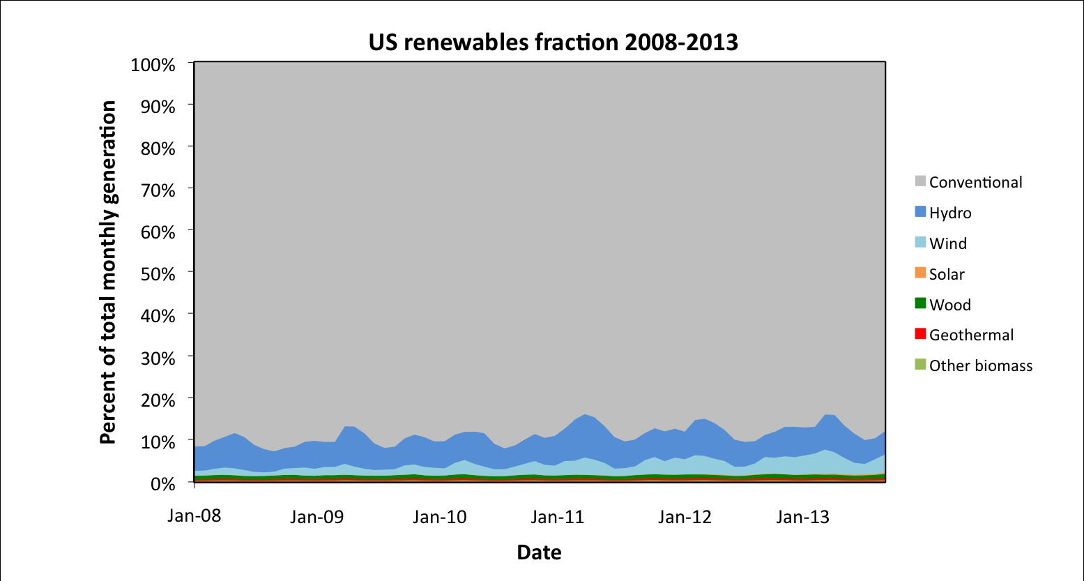 Figure 2: Renewable electricity generation in the United States by source, 2008-2013. Figure 3: Fraction of electricity derived from renewables in the United States, 2008-2013.