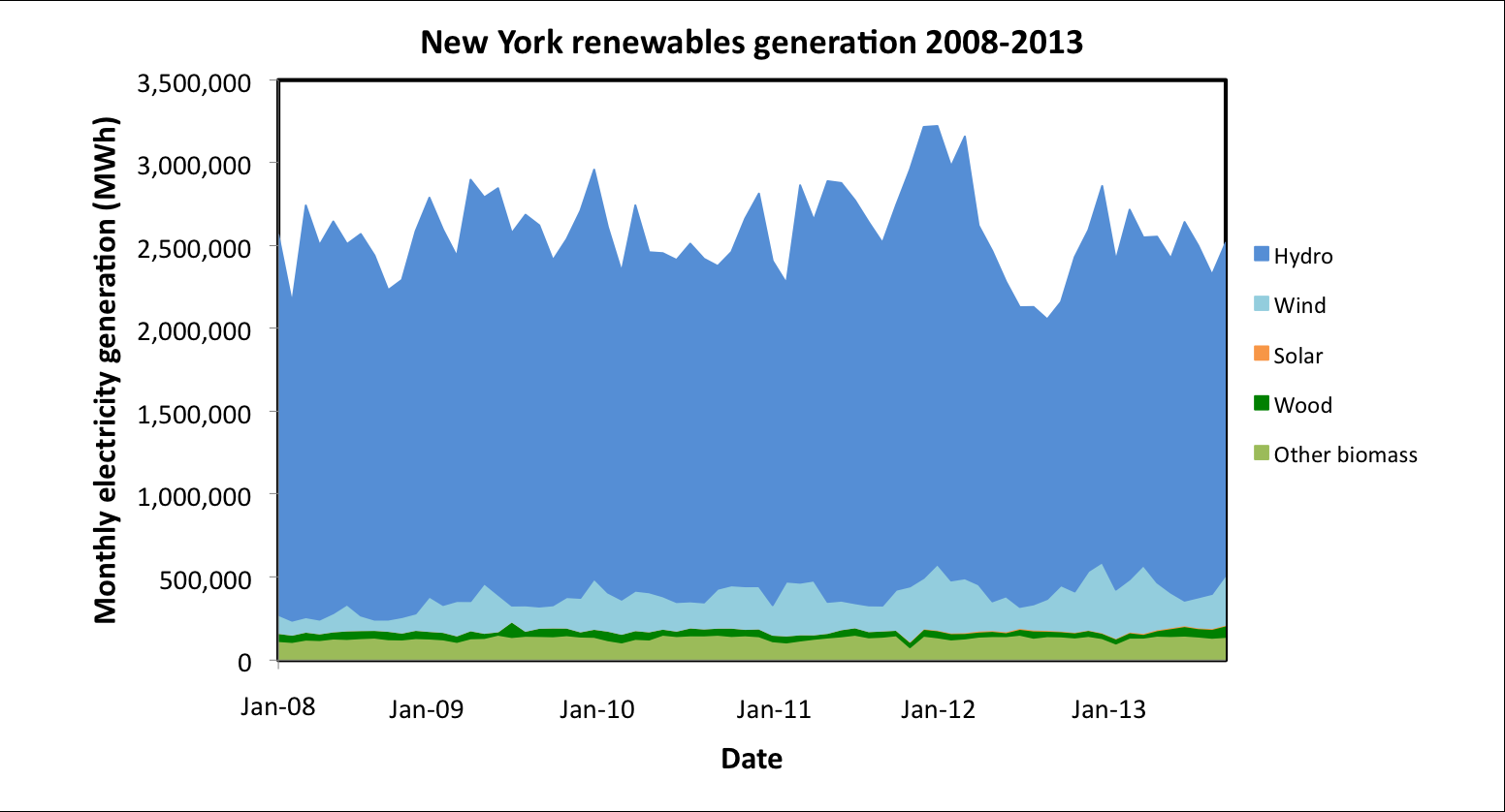 Figure 8: Electricity generation in New York by source, 2008-2013. 6 Texas Figure 9: Renewable electricity generation in New York by source, 2008-2013.