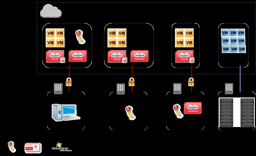 Common deployment models Overview CloudLink SecureVSA components can be distributed across the customer s private data center and the service provider s multitenant cloud to meet a variety of EaaS