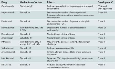 Annals of Allergy, Asthma & Immunology Volume 112, Issue 2, Pages 108 115, February 2014 Nature Reviews Drug Discovery 11, 958-972 (December 2012) Omalizumab (Xolair ) Anti-Immunoglobulin E