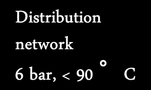 Typical Configuration of larger DH Systems Distribution network 6 bar, < 90 C Co-generation unit Substation 25 bar, 110 C