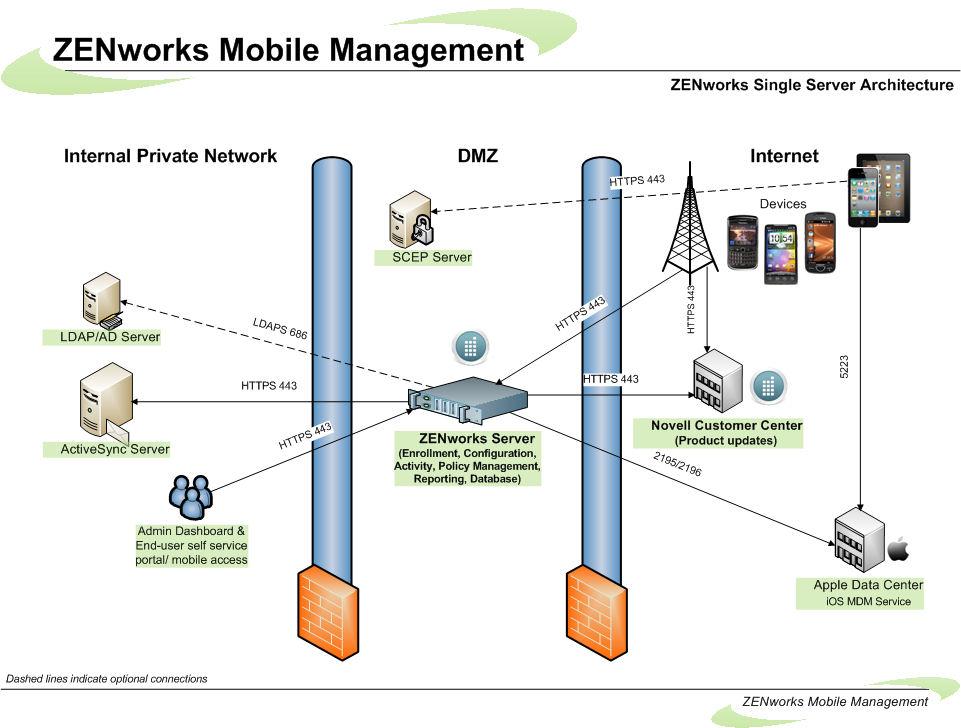 System Architecture The ZENworks Mobile Management System consists of two components that can be installed on a single or multiple servers.