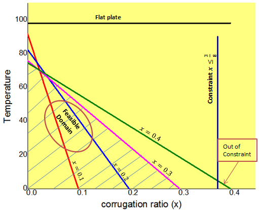 Free Convection From Optimum Sinusoidal Surface Exposed To Vertical Vibrations This graphical representation assumed the represents the amplitude to wave length ratio, while represents the average