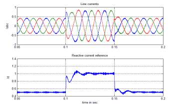 Steady state waveforms are obtained for reactive current reference, and module capacitor reference voltage, A.