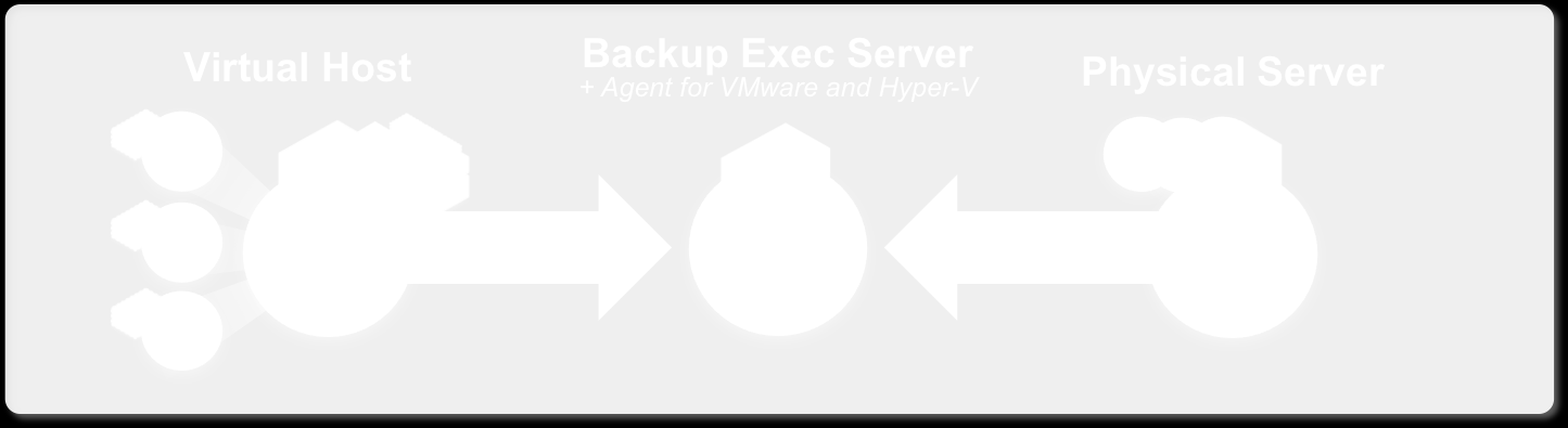 Support for disk, tape, and cloud storage targets Integration with the Hyper-V platform for optimized backup and recovery processes Granular file and application object recovery of Hyper-V virtual