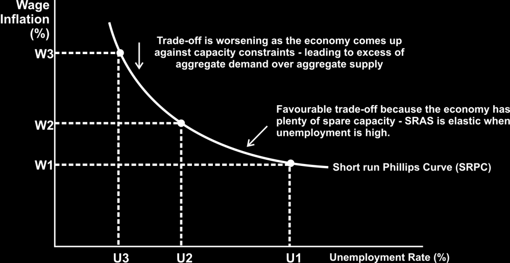 154 Fig 8.1 So this might help to explain the Phillips Curve idea. We could equally use a diagram that uses a non-linear SRAS curve to demonstrate the argument.