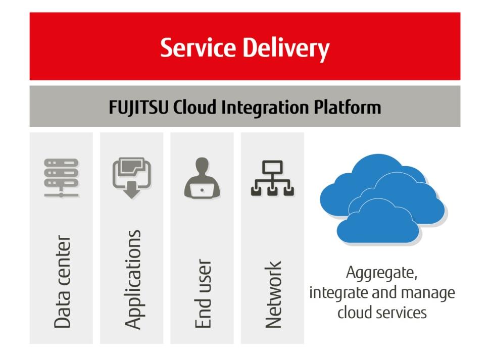FUJITSU Cloud Integration Platform For business units: BYO Cloud becomes a reality Cloud enables rapid innovation For the Board: Governance and management oversight consistently applied