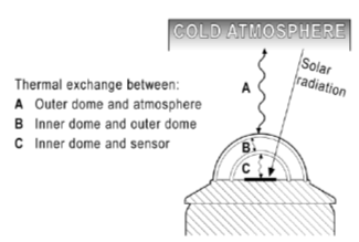 Active measurement device Glas dome defines spectral range (& reduces zero-offset ) Sensitivity of thermopile unique -> Each sensor needs calibration factor