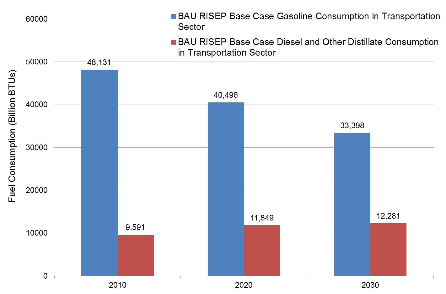 Figure 8-18: Rhode Island Transportation Sector
