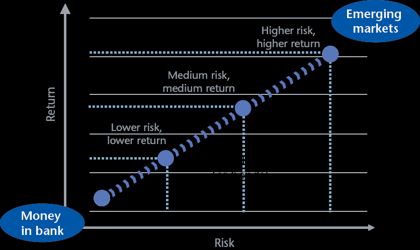 RISK VERSUS RETURN The basic investment trade-off This introduction explains the fundamental concept of risk and return.