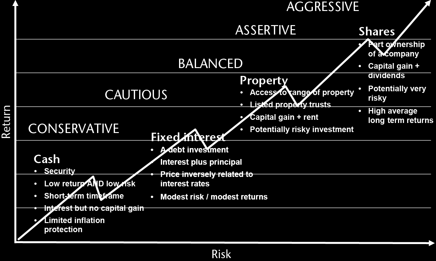 DEFENSIVE AND GROWTH ASSET CLASSES Asset classes are broadly divided into defensive and growth assets. Defensive assets include cash and fixed interest investments.