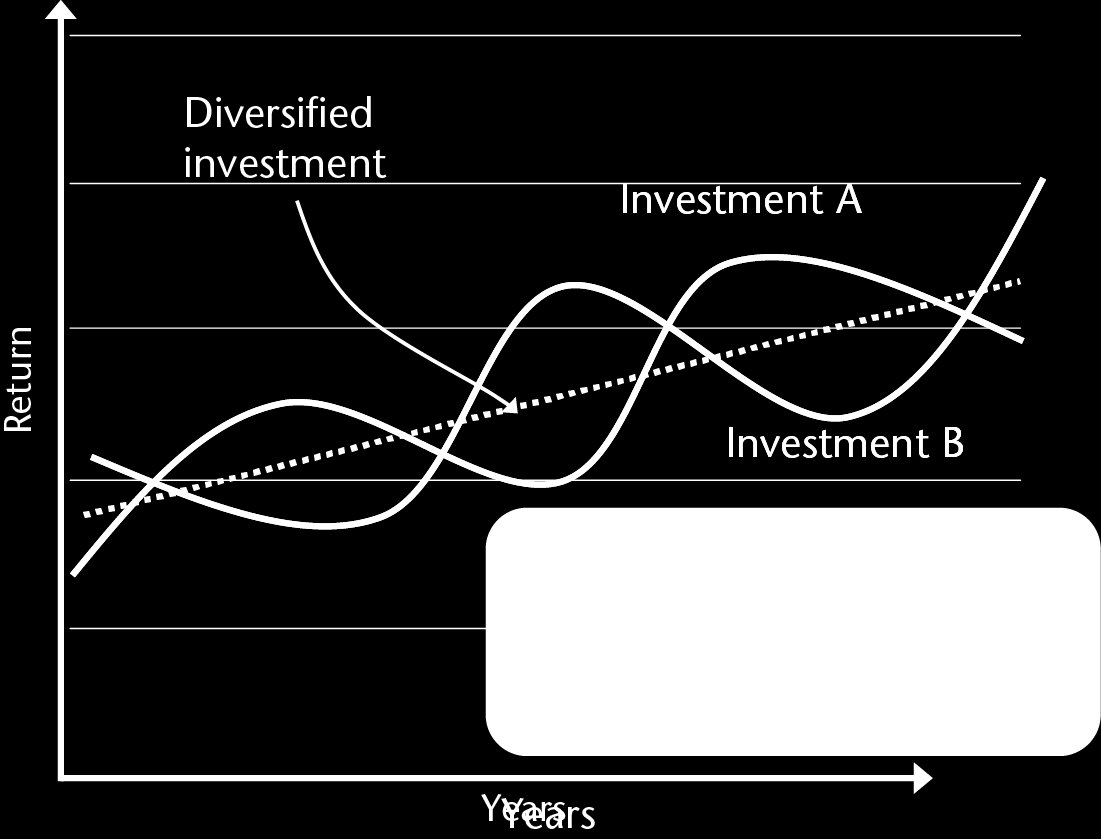 Managing risk through diversification Even professional investment managers cannot accurately predict the future direction of investment markets.