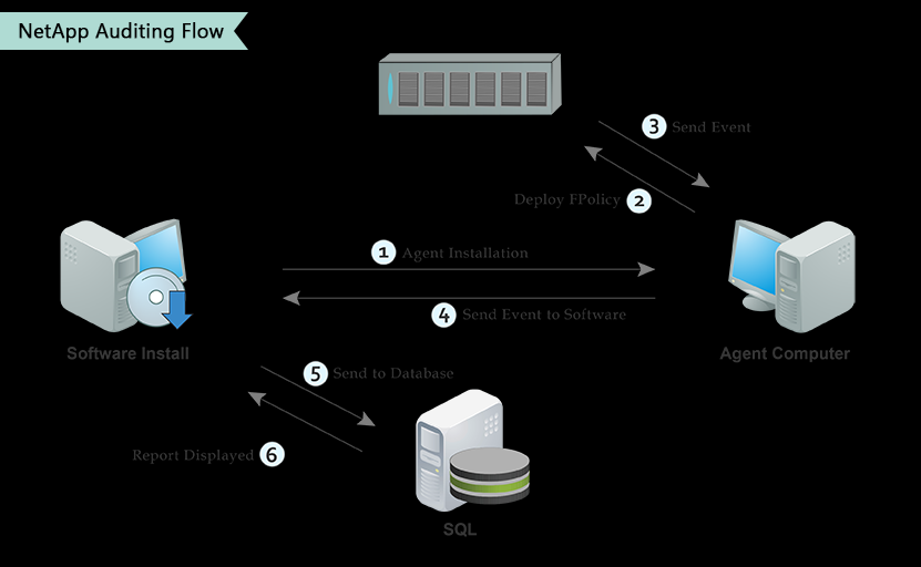 4.1 NetApp Auditing Flow LepideAuditor for File Server uses the CIFS Auditing mode which allows it to access changes made on NetApp Filers through Windows devices and successfully audit and report