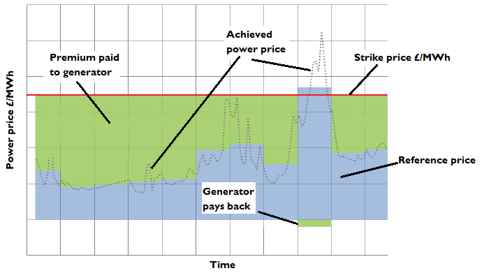 5 Electricity Market Reform What is a CfD FiT Under a CfD FiT the government would set the strike price Generators receive the difference between the wholesale reference price and strike