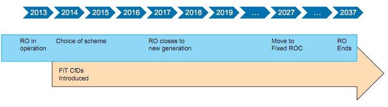 Electricity Market Reform Moving to FiTs EMR FiTs from 2016 although first contracts could be let from 2014 Support for renewables will still be available under the RO until 2017: a choice of scheme