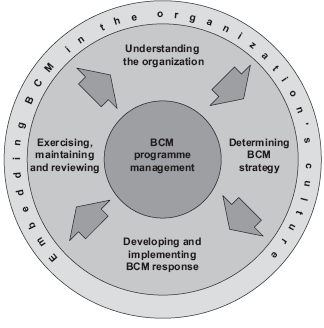 Fig 1 Aim To enable the response to business disruptions to take place in a co-ordinated manner, in order to continue key business operations at the highest level achievable in the circumstances.