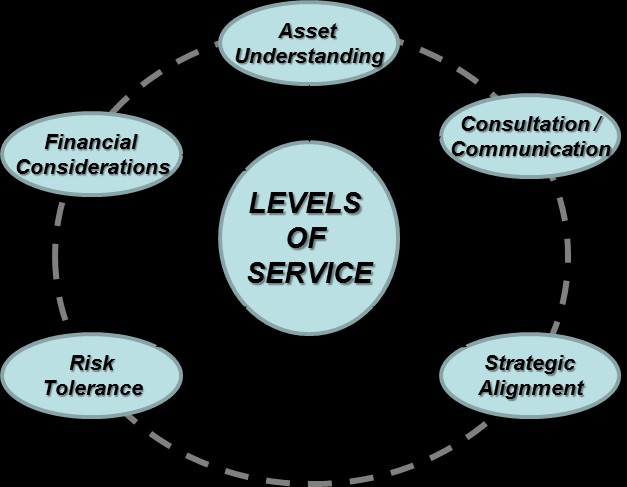 Figure 5: Levels of Service (InfraGuide 2002) Asset understanding refers to the knowledge about the inventory, condition and performance of infrastructure that provide the community its services: