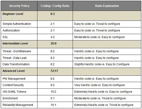 Table 1 Coding vs. Configuration Ratios for Increasing Level of Application Security Difficulty.