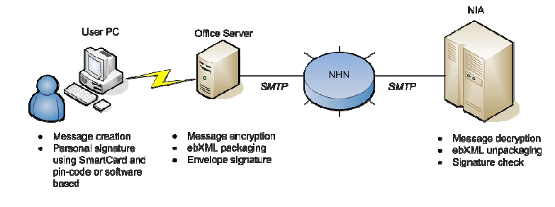 Figure 10: Message protocol overview The IT management underlines that the real challenges in deploying and extending the Norwegian e-health infrastructure are not technical, but