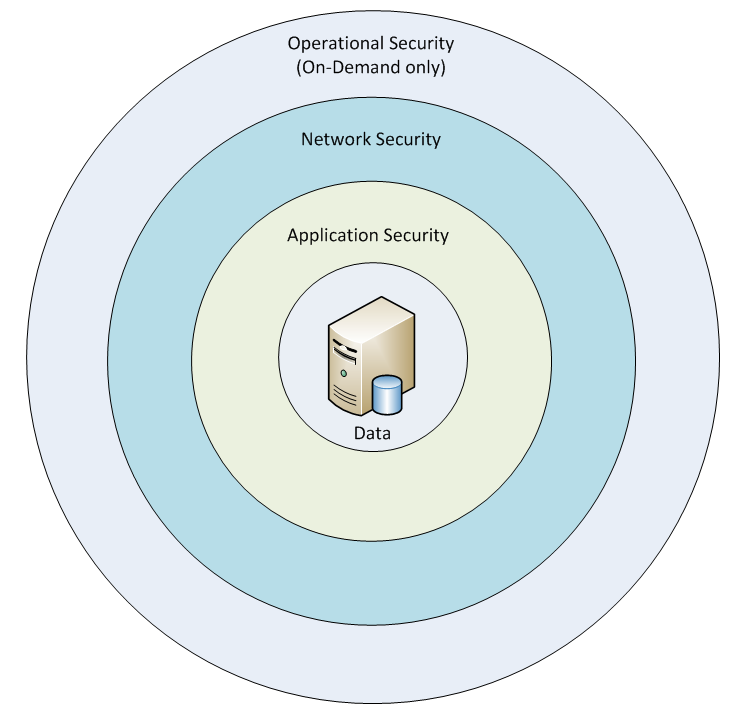 Operational Security (On-Demand Only) Who Should Read This Paper? This document describes security aspects of Serena Service Manager (SSM).