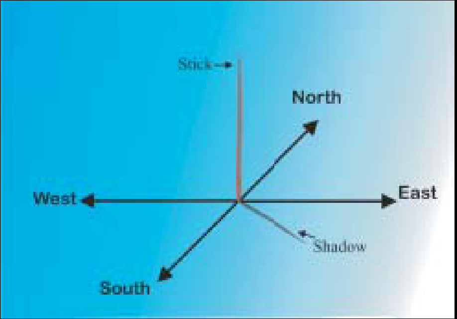 ACTIVITY-3 What are Dakshinayan and Uttarayan? Aim: Understanding the Dakshinayan (Sun s declination to South) and Uttarayan (Sun s declination to North). Tools: 1 meter stick, Calendar and Watch.