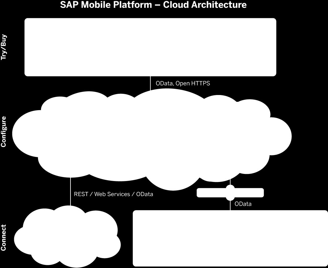 SAP Mobile Platform Cloud