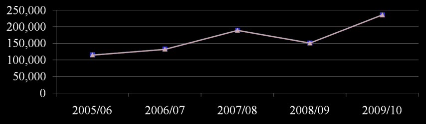 Tribunal Claim Statistics Year 2005/06 2006/07 2007/08