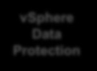 Using Backup and Disaster Recovery with Virtual SAN Production Site vsphere + Virtual SAN vsphere Data Protection VSAN Datastore Site Recovery Manager vsphere Replication Recovery Site vsphere +