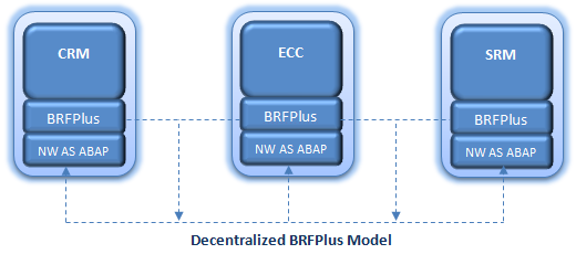 Decentralized Modeling and Execution The best performance for executing BRFplus can be reached when executing the rules locally.