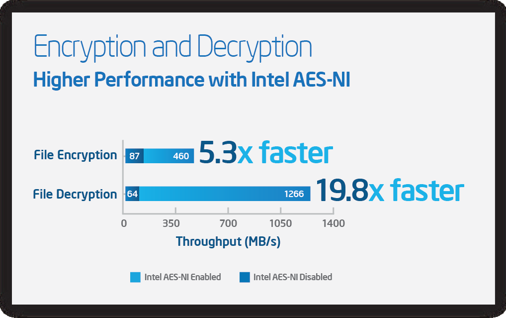 To verify the performance benefits of Intel AES-NI in a big-data analytics environment, Intel engineers measured encryption performance for the Intel Distribution for Apache Hadoop software running