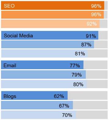 SEO dominates as the online marketing implementation of choice for lead generation in terms of importance as well as in B2B, B2C and mixed B2B/B2C categories.