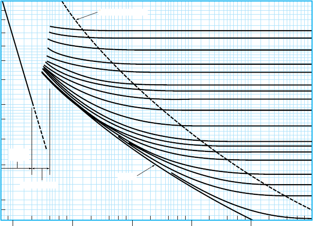 0.1 0.08 Moody Diagram to Read Friction Factor for Pipe Flows Right of this line is known as wholly turbulent flow, where f is no longer a function of Re D 0.05 f 0.06 0.04 0.03 0.