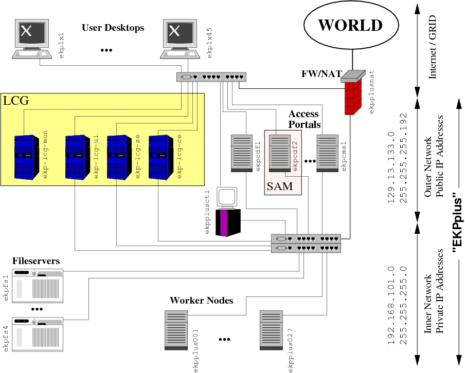 Architecture of the IEKP Linux cluster DPG 2006,