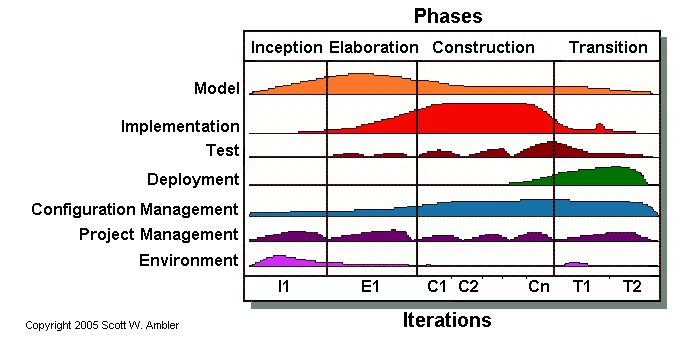 A Software Project Management Innovation (SPM) Methodology Figure 2: The four phases of the Unified Process. (Scott W.