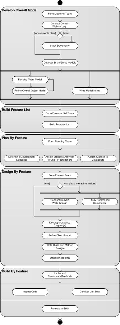 A Software Project Management Innovation (SPM) Methodology Figure 5: FDD process model (Nebulon Pty. Ltd, n.d.). As seen in the figure above, there are five processes (Highsmith J. A., 2002).