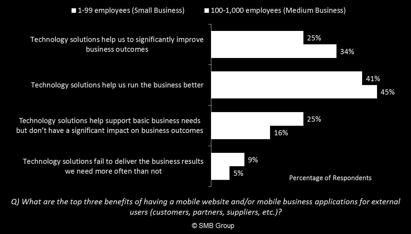 Figure 6: Benefits SMBs Gain from Using Customer-Facing Apps and/or Mobile Websites Source: SMB Group 2014 Small and Medium Business Mobile Solutions Study With mobile adoption rising rapidly, SMBs