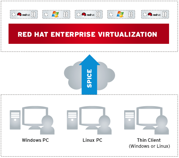 VIRTUAL DESKTOP INFRASTRUCTURE Full featured VDI Connection Broker Desktop Pooling Templates Thin provisioning Over-commit.