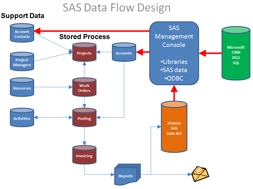 Figure 1. Flow Chart of Tables DIRECT CALL TO STORED PROCESSES GUEST ACCOUNT In order to be able to give the fastest access to this application we wanted to bypass the SAS login screen.